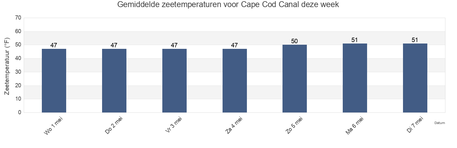 Gemiddelde zeetemperaturen voor Cape Cod Canal, Plymouth County, Massachusetts, United States deze week