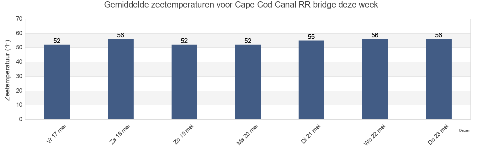 Gemiddelde zeetemperaturen voor Cape Cod Canal RR bridge, Plymouth County, Massachusetts, United States deze week