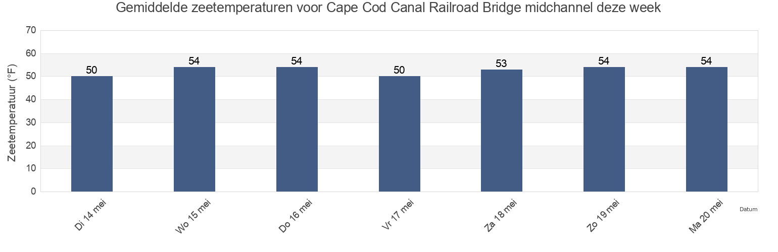 Gemiddelde zeetemperaturen voor Cape Cod Canal Railroad Bridge midchannel, Plymouth County, Massachusetts, United States deze week