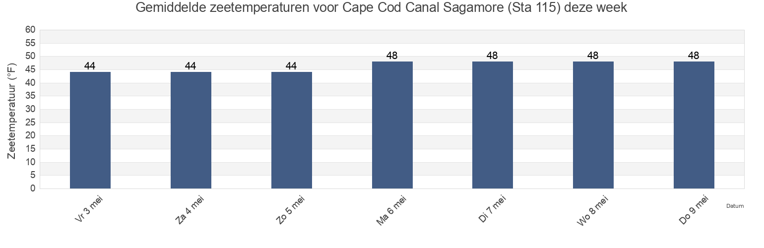 Gemiddelde zeetemperaturen voor Cape Cod Canal Sagamore (Sta 115), Barnstable County, Massachusetts, United States deze week