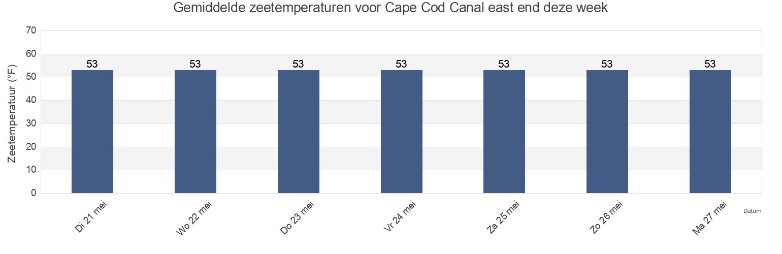 Gemiddelde zeetemperaturen voor Cape Cod Canal east end, Barnstable County, Massachusetts, United States deze week