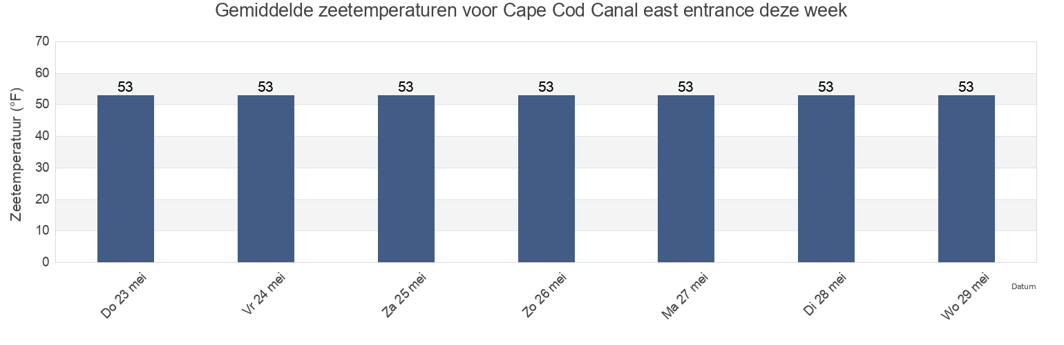 Gemiddelde zeetemperaturen voor Cape Cod Canal east entrance, Barnstable County, Massachusetts, United States deze week