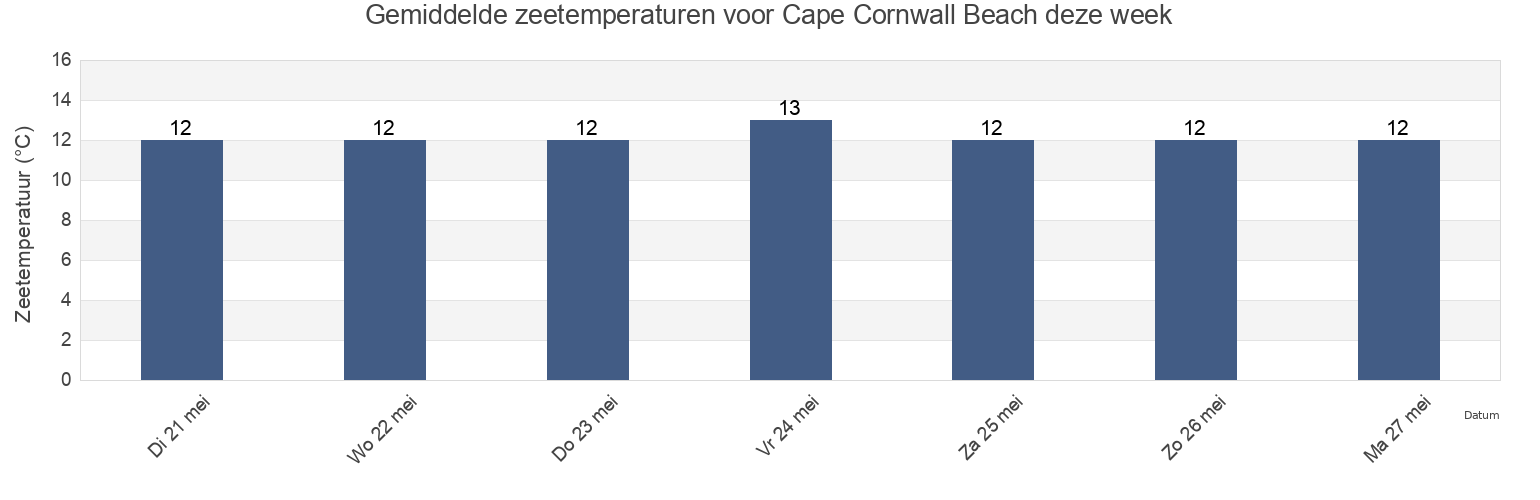 Gemiddelde zeetemperaturen voor Cape Cornwall Beach, Isles of Scilly, England, United Kingdom deze week