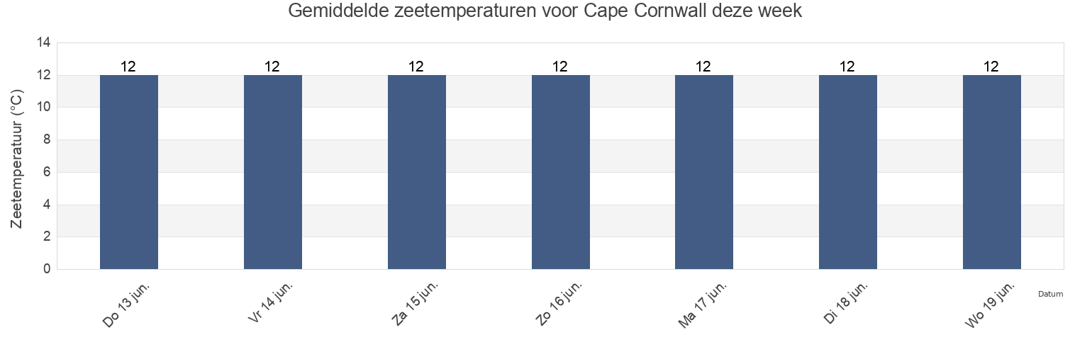 Gemiddelde zeetemperaturen voor Cape Cornwall, Isles of Scilly, England, United Kingdom deze week