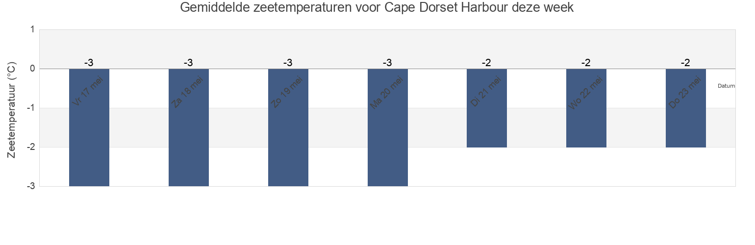 Gemiddelde zeetemperaturen voor Cape Dorset Harbour, Nunavut, Canada deze week