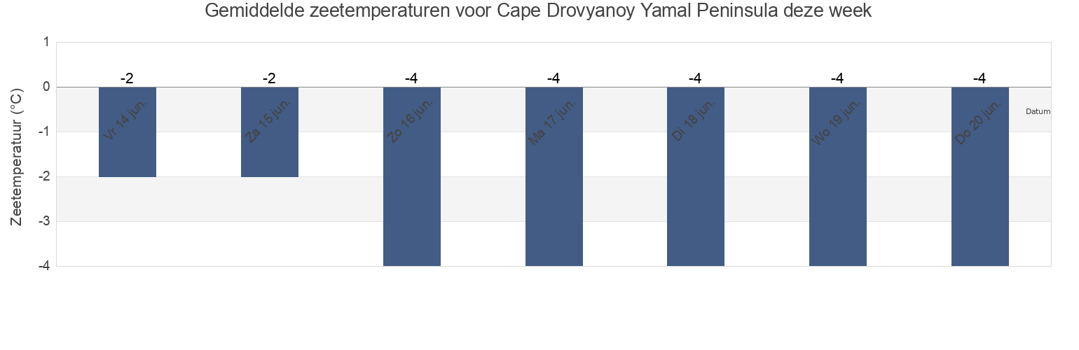 Gemiddelde zeetemperaturen voor Cape Drovyanoy Yamal Peninsula, Taymyrsky Dolgano-Nenetsky District, Krasnoyarskiy, Russia deze week