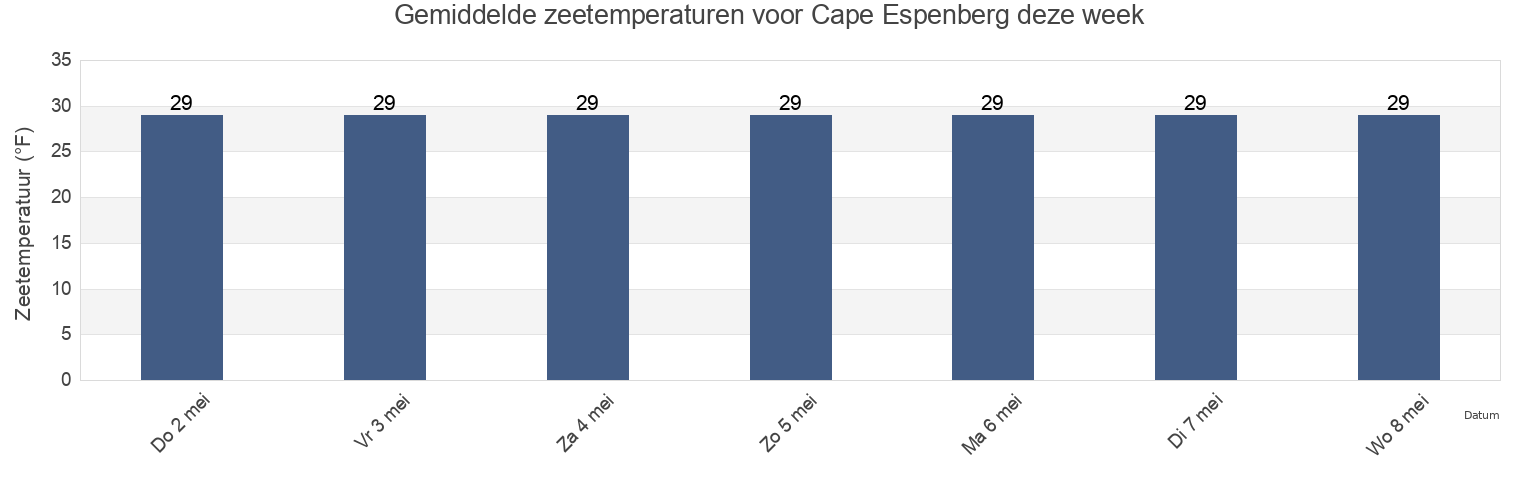 Gemiddelde zeetemperaturen voor Cape Espenberg, Nome Census Area, Alaska, United States deze week
