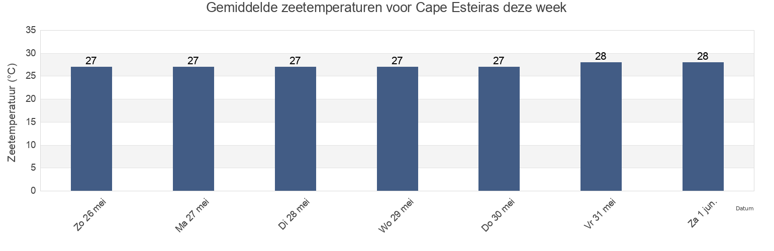 Gemiddelde zeetemperaturen voor Cape Esteiras, Commune of Libreville, Estuaire, Gabon deze week