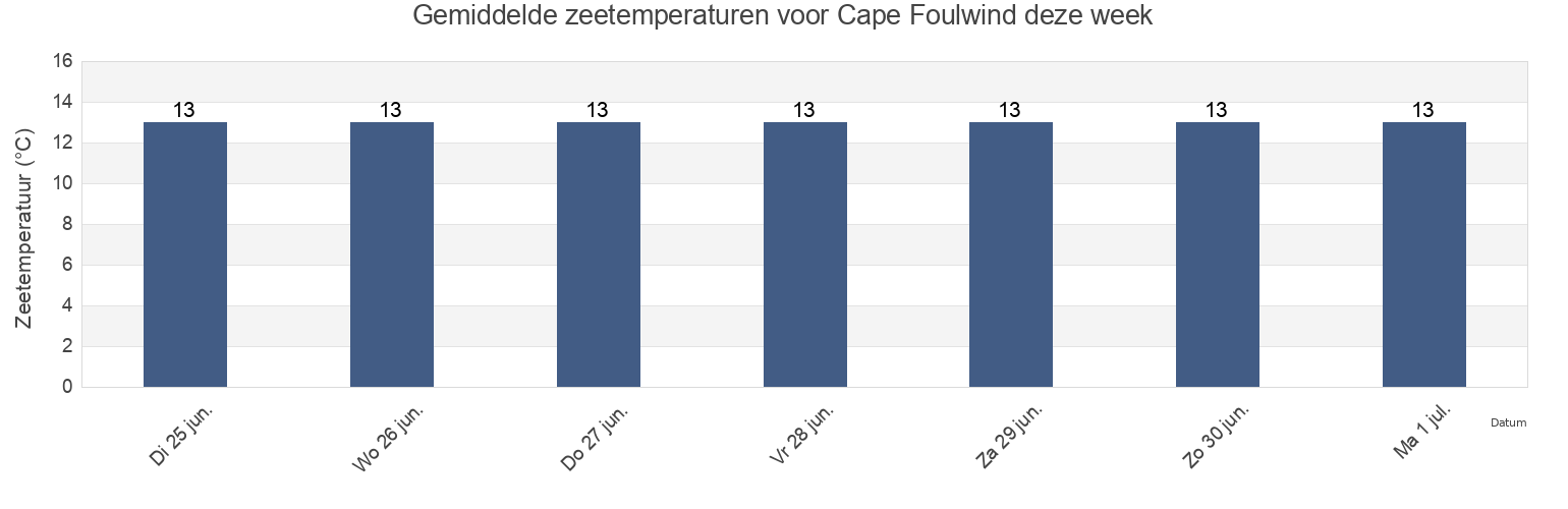 Gemiddelde zeetemperaturen voor Cape Foulwind, New Zealand deze week
