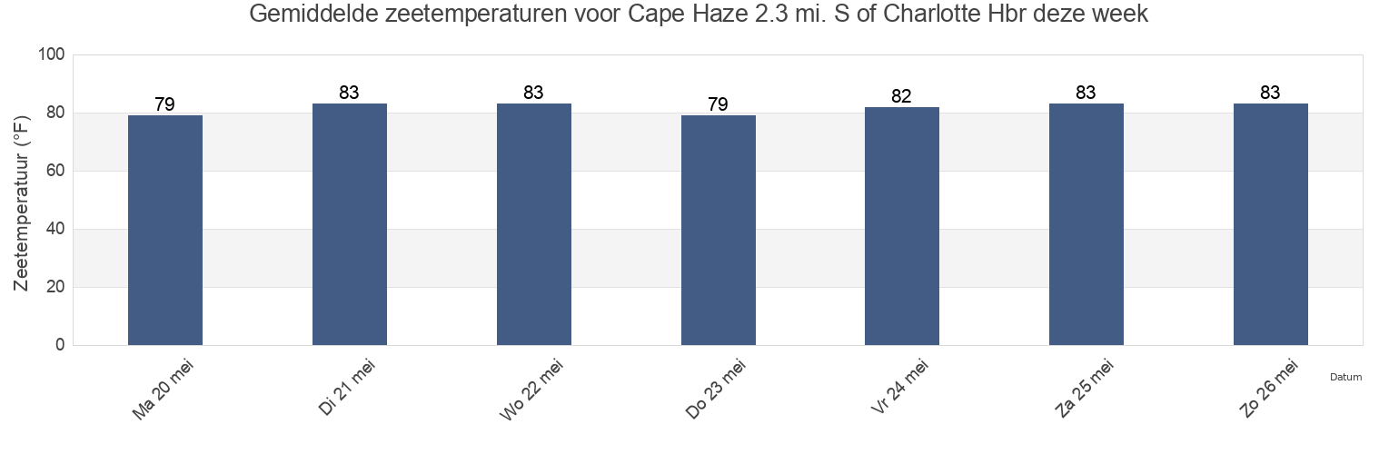 Gemiddelde zeetemperaturen voor Cape Haze 2.3 mi. S of Charlotte Hbr, Lee County, Florida, United States deze week