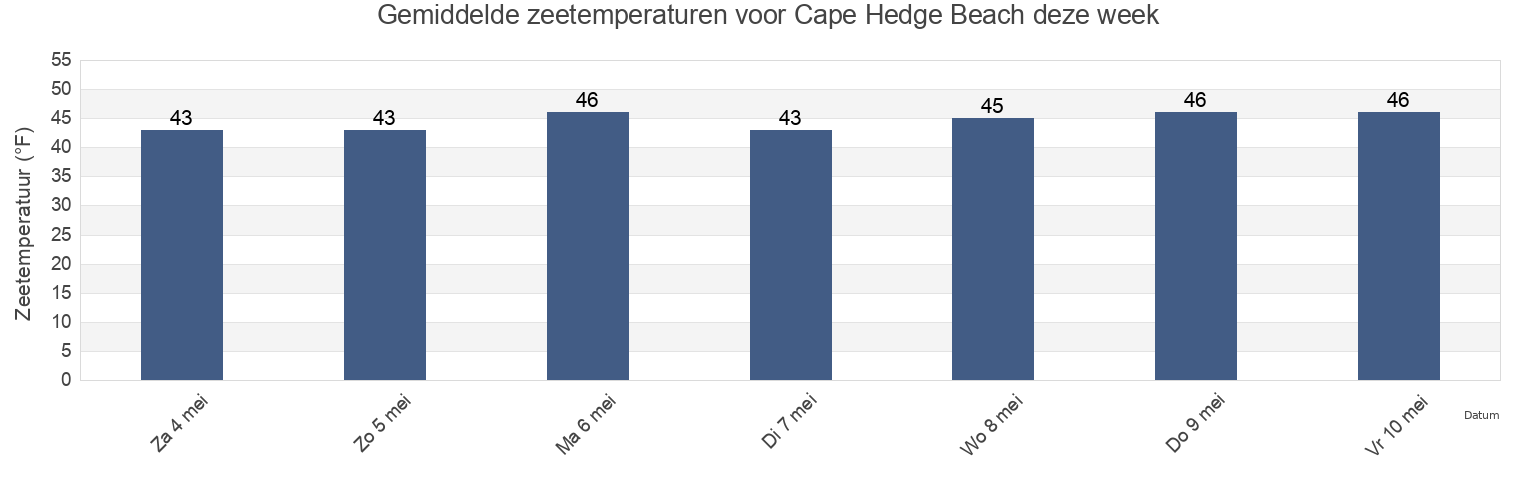 Gemiddelde zeetemperaturen voor Cape Hedge Beach, Essex County, Massachusetts, United States deze week
