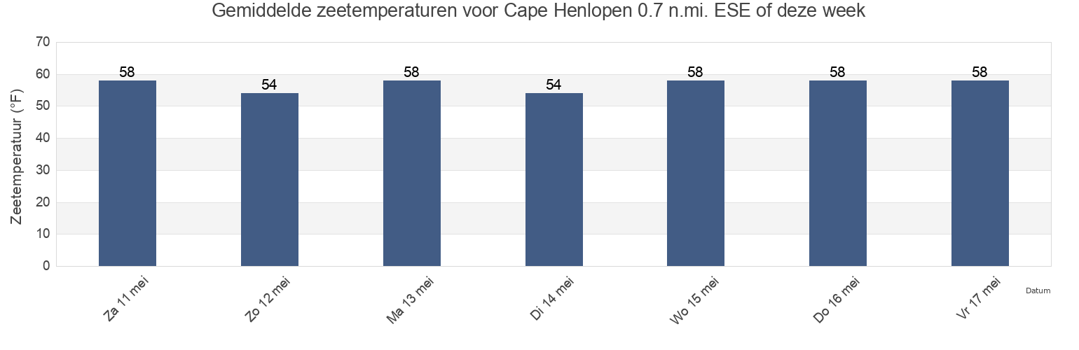 Gemiddelde zeetemperaturen voor Cape Henlopen 0.7 n.mi. ESE of, Sussex County, Delaware, United States deze week