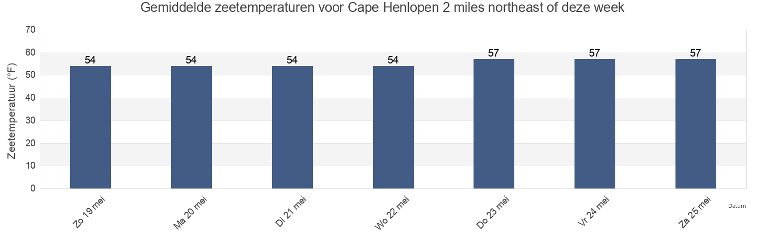 Gemiddelde zeetemperaturen voor Cape Henlopen 2 miles northeast of, Cape May County, New Jersey, United States deze week