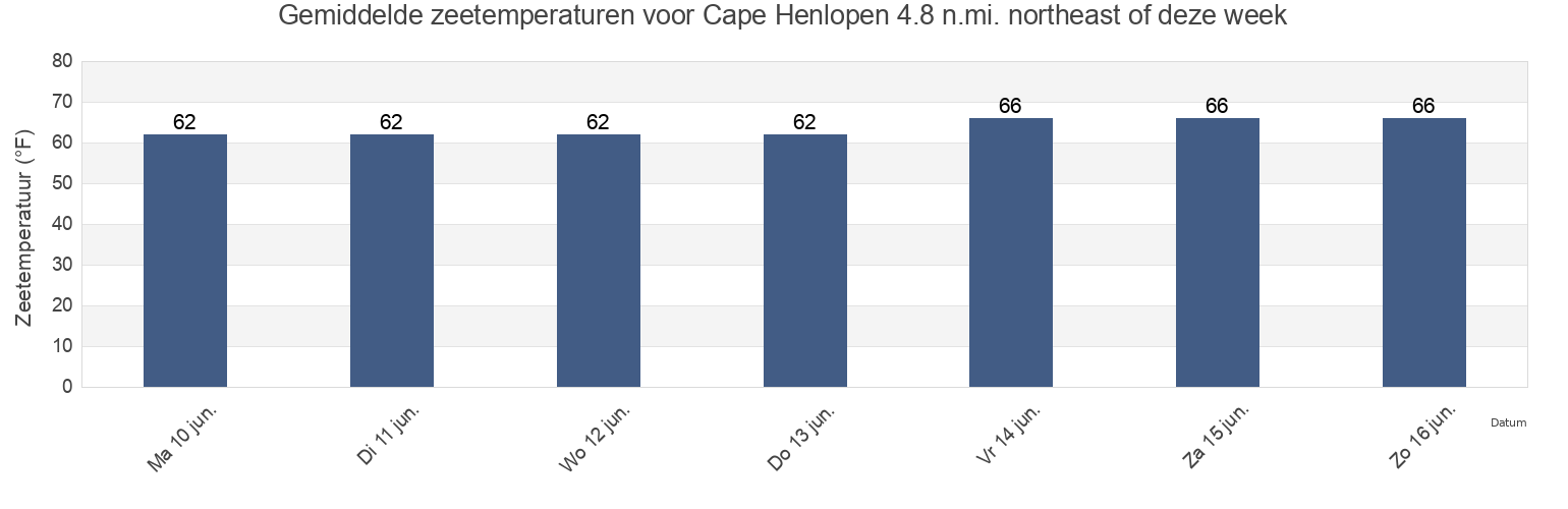 Gemiddelde zeetemperaturen voor Cape Henlopen 4.8 n.mi. northeast of, Cape May County, New Jersey, United States deze week