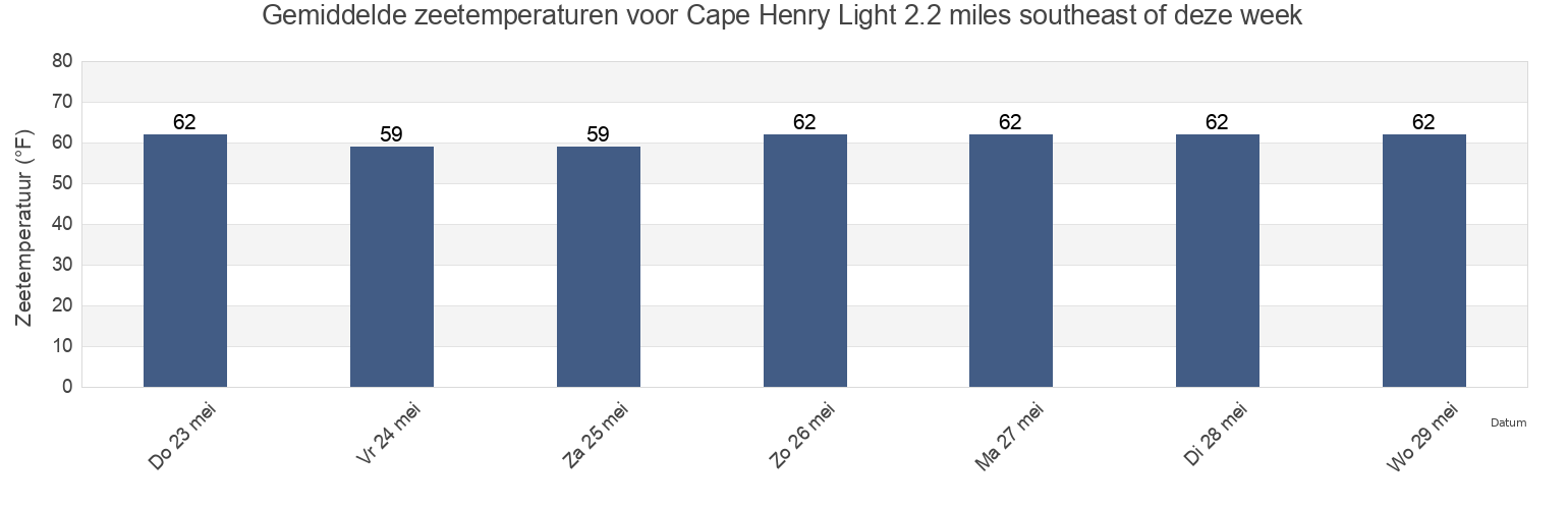 Gemiddelde zeetemperaturen voor Cape Henry Light 2.2 miles southeast of, City of Virginia Beach, Virginia, United States deze week