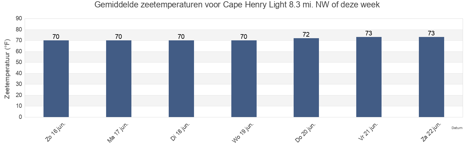 Gemiddelde zeetemperaturen voor Cape Henry Light 8.3 mi. NW of, City of Hampton, Virginia, United States deze week