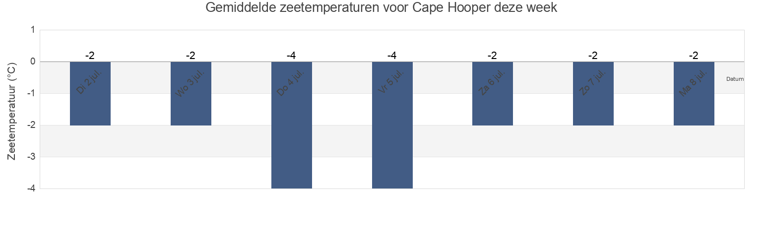 Gemiddelde zeetemperaturen voor Cape Hooper, Nord-du-Québec, Quebec, Canada deze week