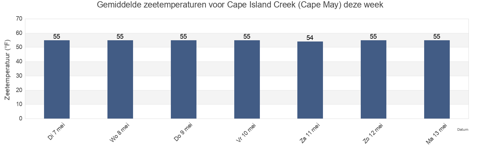 Gemiddelde zeetemperaturen voor Cape Island Creek (Cape May), Cape May County, New Jersey, United States deze week