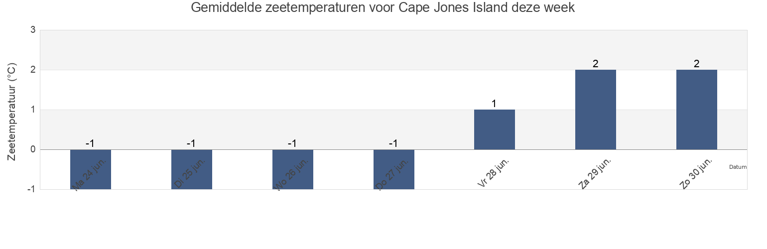 Gemiddelde zeetemperaturen voor Cape Jones Island, Nord-du-Québec, Quebec, Canada deze week