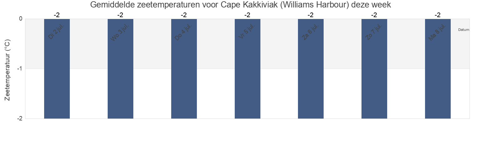 Gemiddelde zeetemperaturen voor Cape Kakkiviak (Williams Harbour), Nord-du-Québec, Quebec, Canada deze week