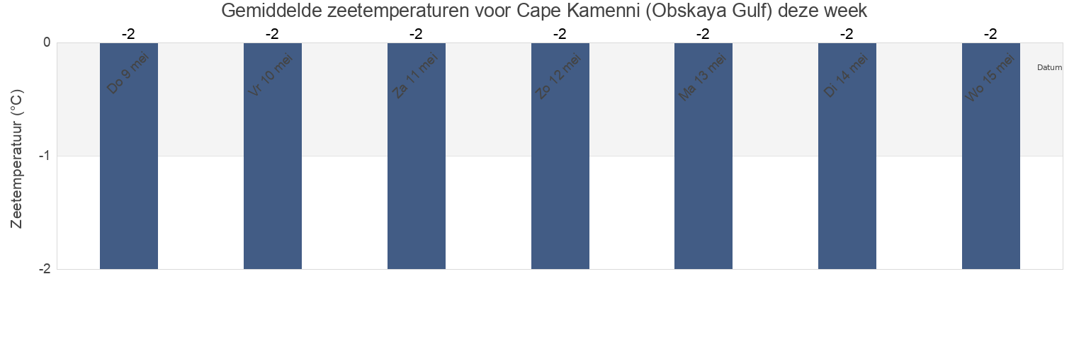 Gemiddelde zeetemperaturen voor Cape Kamenni (Obskaya Gulf), Taymyrsky Dolgano-Nenetsky District, Krasnoyarskiy, Russia deze week