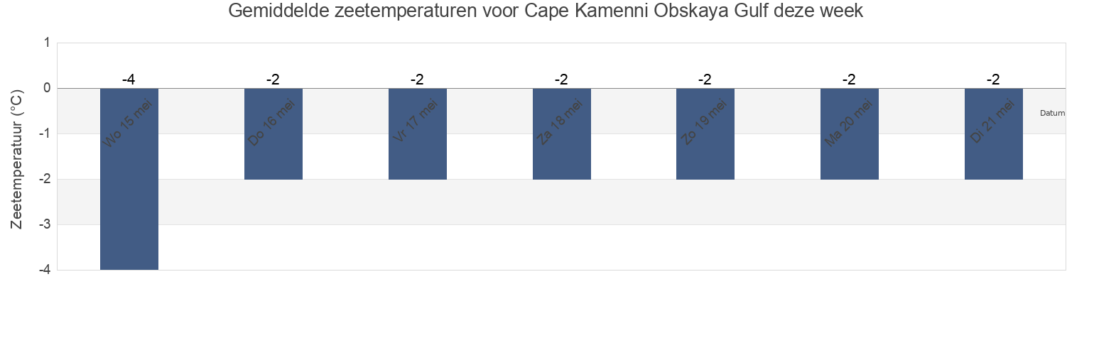 Gemiddelde zeetemperaturen voor Cape Kamenni Obskaya Gulf, Taymyrsky Dolgano-Nenetsky District, Krasnoyarskiy, Russia deze week
