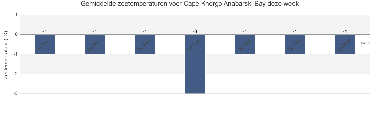 Gemiddelde zeetemperaturen voor Cape Khorgo Anabarski Bay, Olenyoksky District, Sakha, Russia deze week