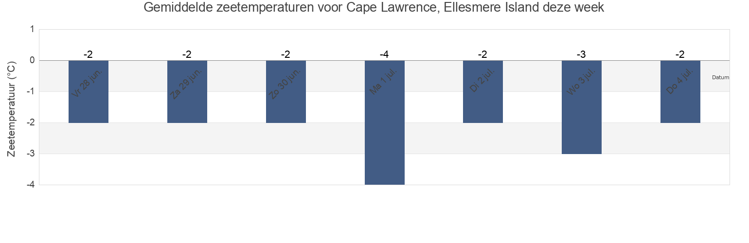 Gemiddelde zeetemperaturen voor Cape Lawrence, Ellesmere Island, Spitsbergen, Svalbard, Svalbard and Jan Mayen deze week
