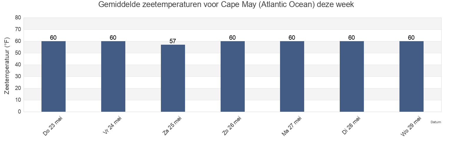 Gemiddelde zeetemperaturen voor Cape May (Atlantic Ocean), Cape May County, New Jersey, United States deze week