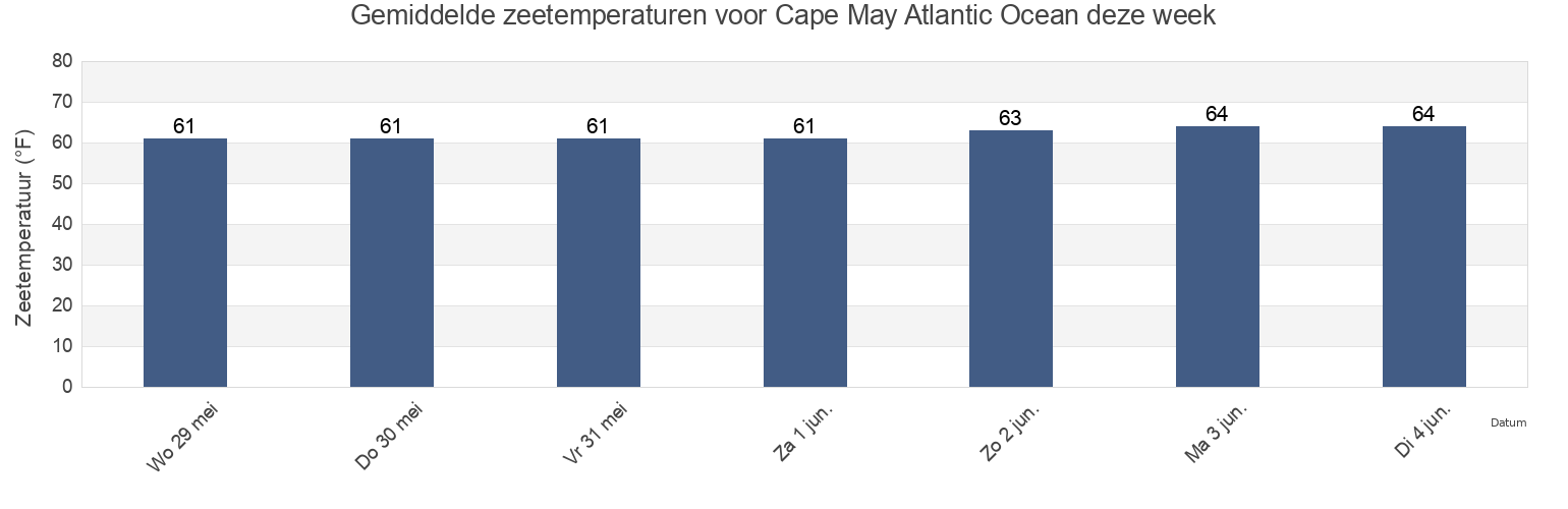 Gemiddelde zeetemperaturen voor Cape May Atlantic Ocean, Cape May County, New Jersey, United States deze week