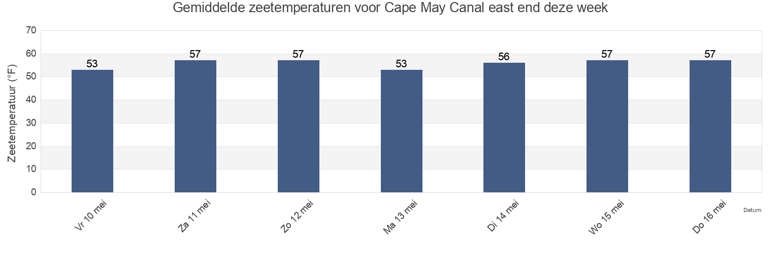 Gemiddelde zeetemperaturen voor Cape May Canal east end, Cape May County, New Jersey, United States deze week