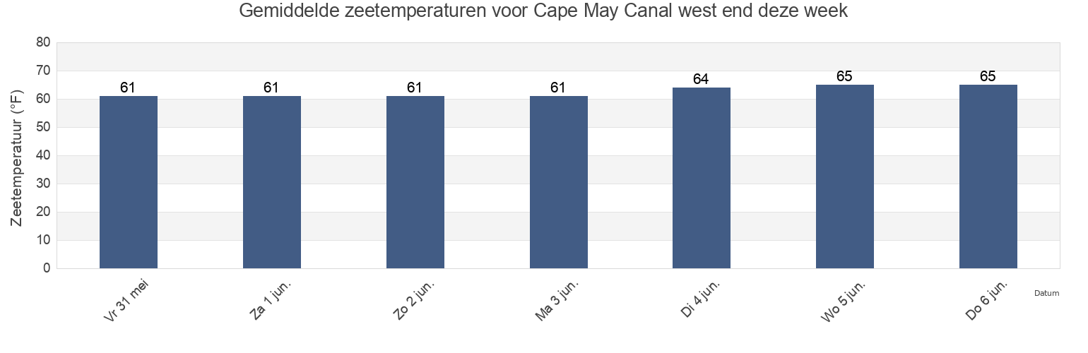 Gemiddelde zeetemperaturen voor Cape May Canal west end, Cape May County, New Jersey, United States deze week