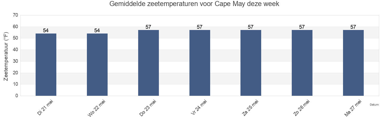 Gemiddelde zeetemperaturen voor Cape May, Cape May County, New Jersey, United States deze week