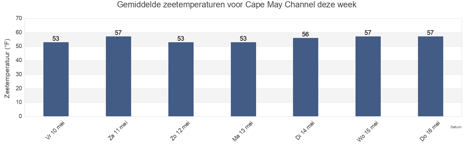 Gemiddelde zeetemperaturen voor Cape May Channel, Cape May County, New Jersey, United States deze week
