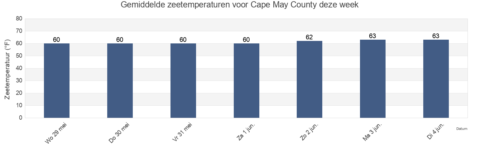 Gemiddelde zeetemperaturen voor Cape May County, New Jersey, United States deze week
