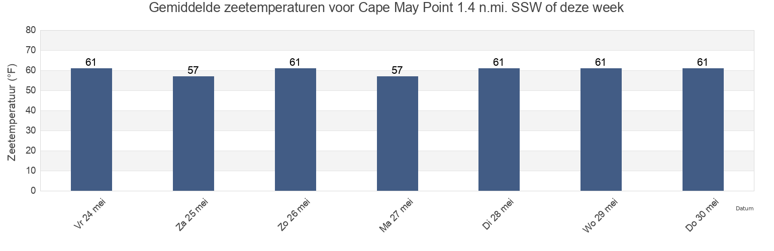 Gemiddelde zeetemperaturen voor Cape May Point 1.4 n.mi. SSW of, Cape May County, New Jersey, United States deze week