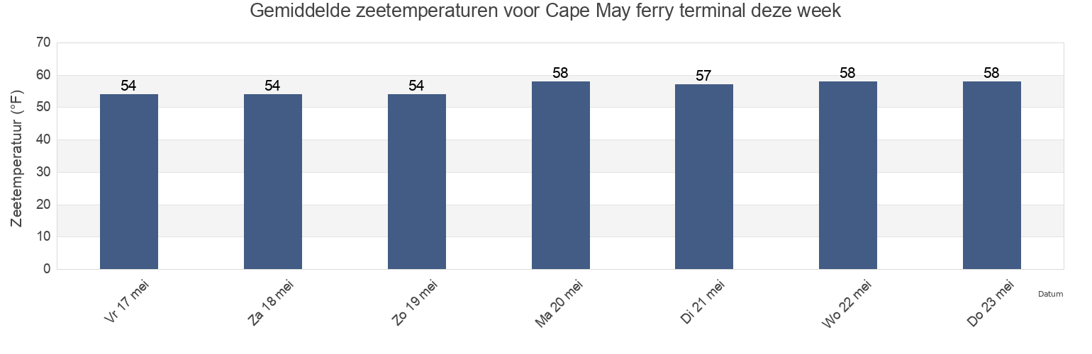 Gemiddelde zeetemperaturen voor Cape May ferry terminal, Cape May County, New Jersey, United States deze week