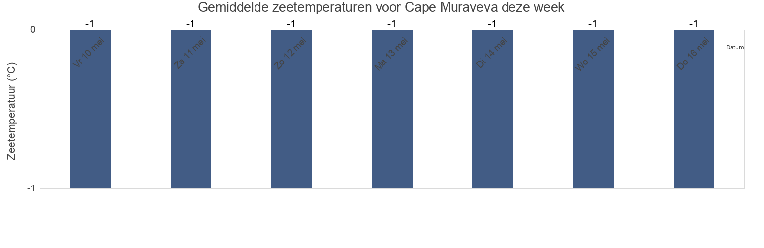 Gemiddelde zeetemperaturen voor Cape Muraveva, Aleksandrovsk-Sakhalinskiy Rayon, Sakhalin Oblast, Russia deze week