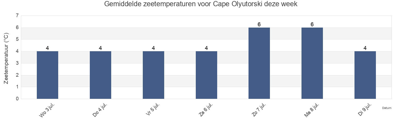 Gemiddelde zeetemperaturen voor Cape Olyutorski, Olyutorskiy Rayon, Kamchatka, Russia deze week