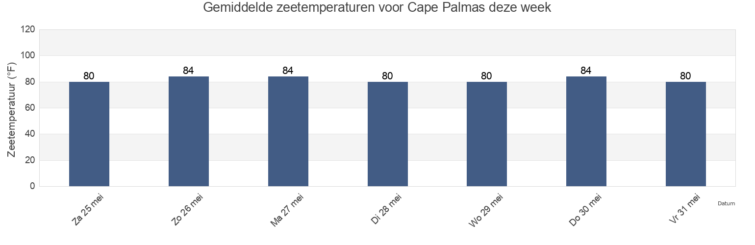 Gemiddelde zeetemperaturen voor Cape Palmas, Pleebo/Sodoken, Maryland, Liberia deze week