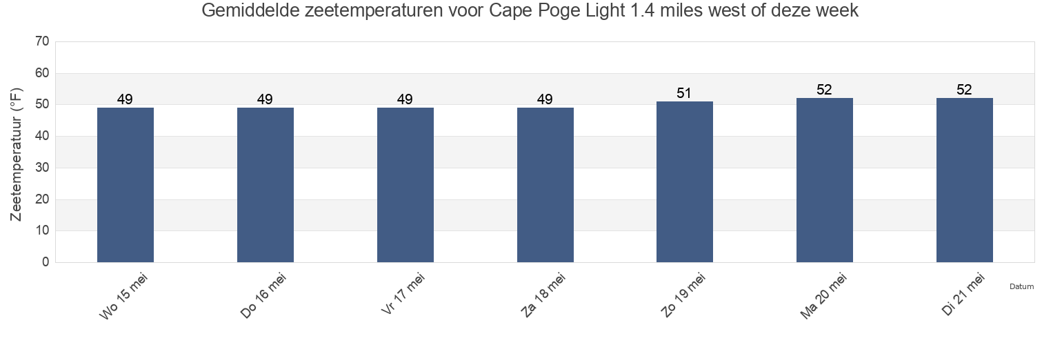 Gemiddelde zeetemperaturen voor Cape Poge Light 1.4 miles west of, Dukes County, Massachusetts, United States deze week