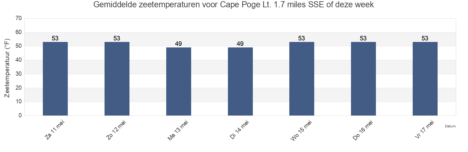 Gemiddelde zeetemperaturen voor Cape Poge Lt. 1.7 miles SSE of, Dukes County, Massachusetts, United States deze week