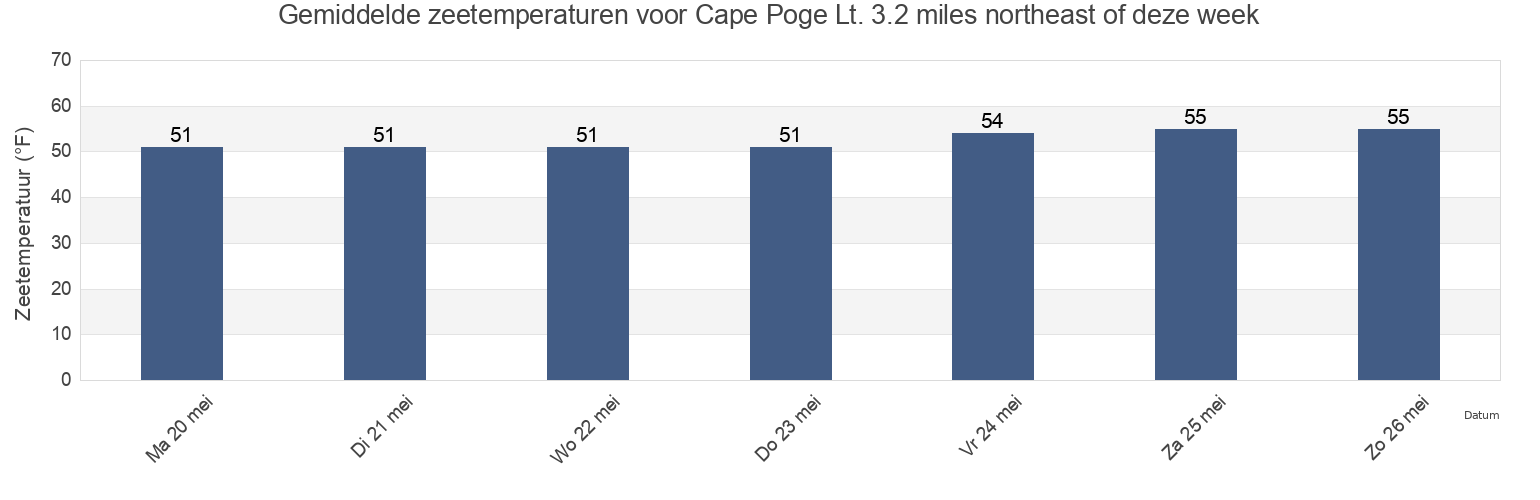 Gemiddelde zeetemperaturen voor Cape Poge Lt. 3.2 miles northeast of, Dukes County, Massachusetts, United States deze week