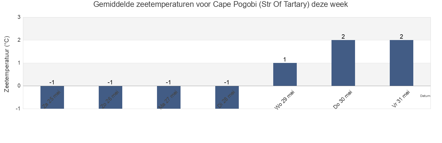 Gemiddelde zeetemperaturen voor Cape Pogobi (Str Of Tartary), Aleksandrovsk-Sakhalinskiy Rayon, Sakhalin Oblast, Russia deze week