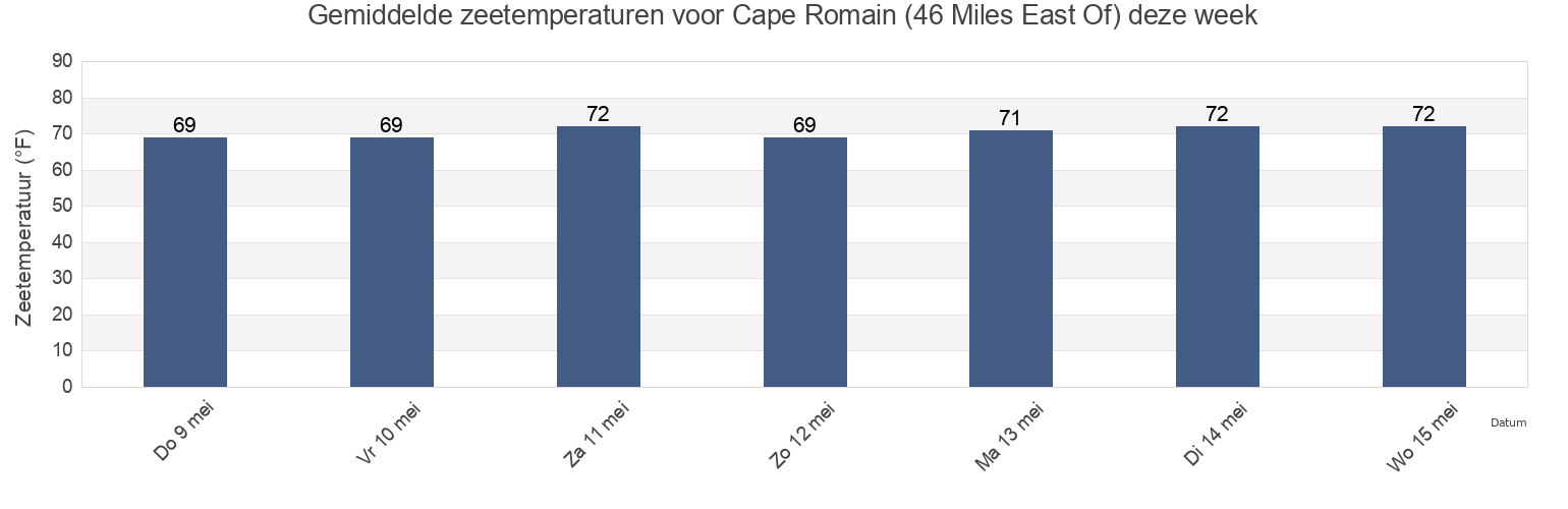 Gemiddelde zeetemperaturen voor Cape Romain (46 Miles East Of), Georgetown County, South Carolina, United States deze week