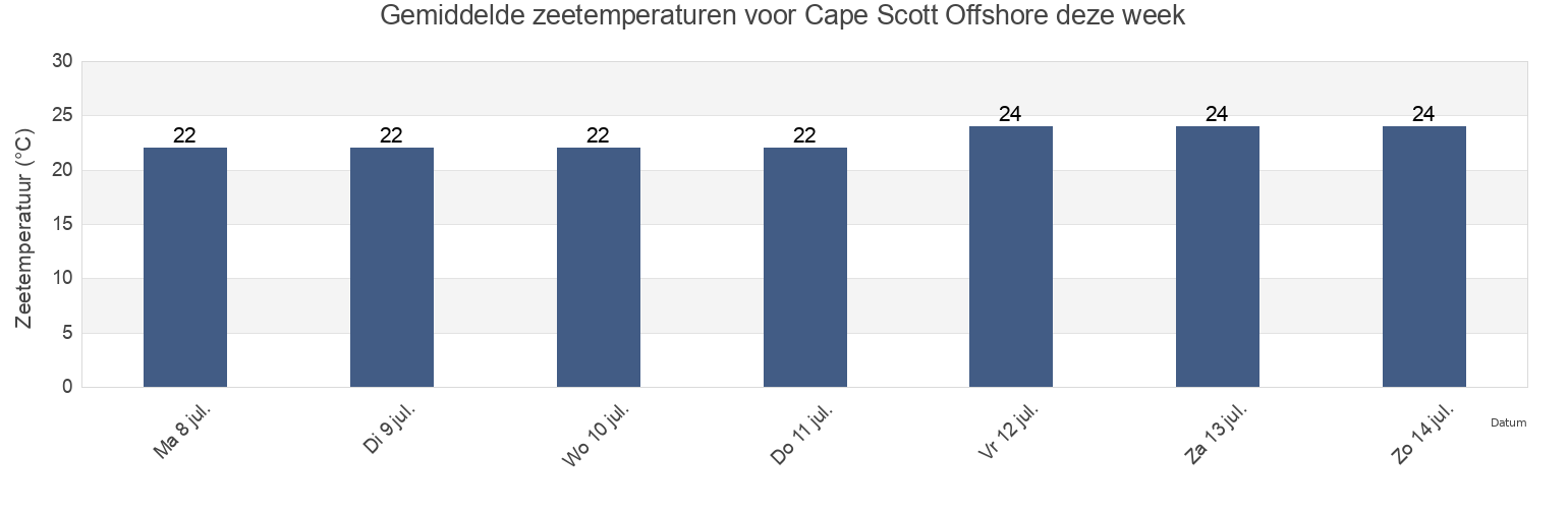 Gemiddelde zeetemperaturen voor Cape Scott Offshore, Litchfield, Northern Territory, Australia deze week