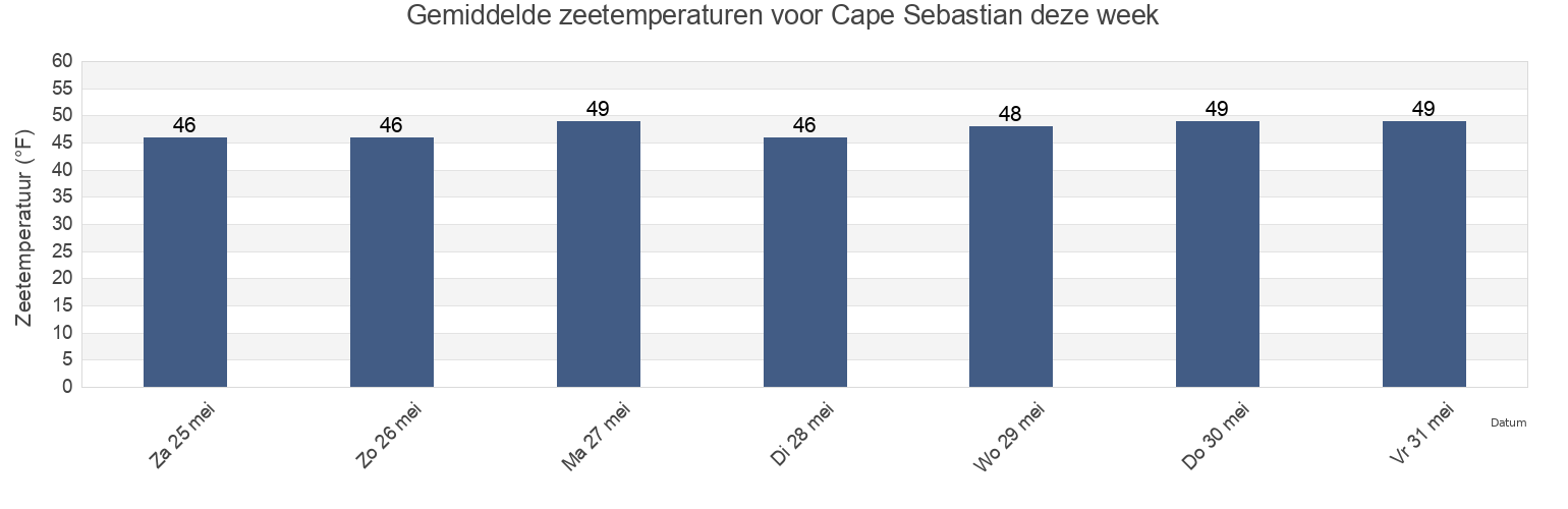 Gemiddelde zeetemperaturen voor Cape Sebastian, Curry County, Oregon, United States deze week