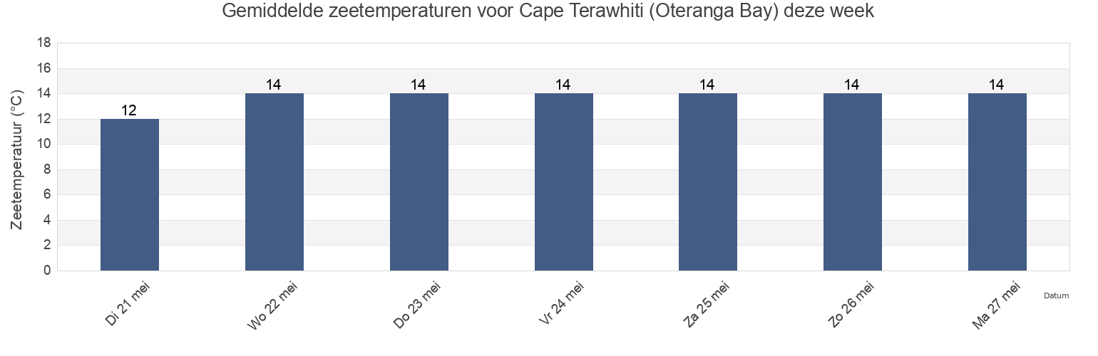 Gemiddelde zeetemperaturen voor Cape Terawhiti (Oteranga Bay), Wellington City, Wellington, New Zealand deze week