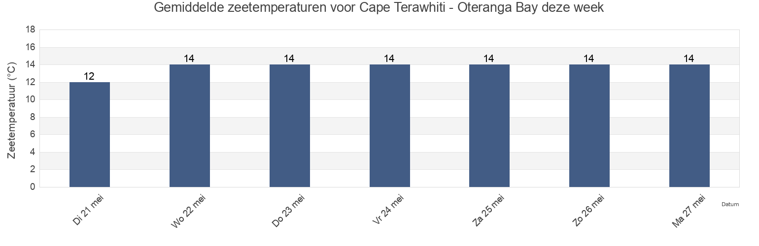 Gemiddelde zeetemperaturen voor Cape Terawhiti - Oteranga Bay, Wellington City, Wellington, New Zealand deze week