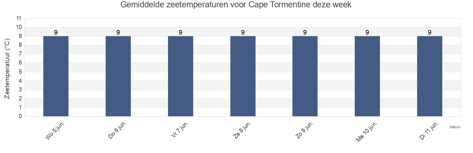 Gemiddelde zeetemperaturen voor Cape Tormentine, New Brunswick, Canada deze week